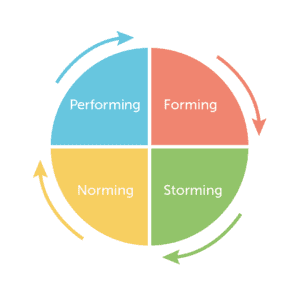 NEVEREST Tuckman Gruppendynamik Phasen Teamentwicklung Forming Storming Norming Performing