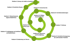 NEVEREST Blog Burnout Symptome Spirale 12 Phasen Stadien Stufen