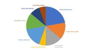 NEVEREST Blog Work Life Balance Lebensrad Wheel Grafik