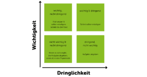 NEVEREST Blog Zeitmanagement Methode Eisenhower Prinzip Grafik Zeiteinteilung Priorisieren Dringlichkeit Wichtigkeit