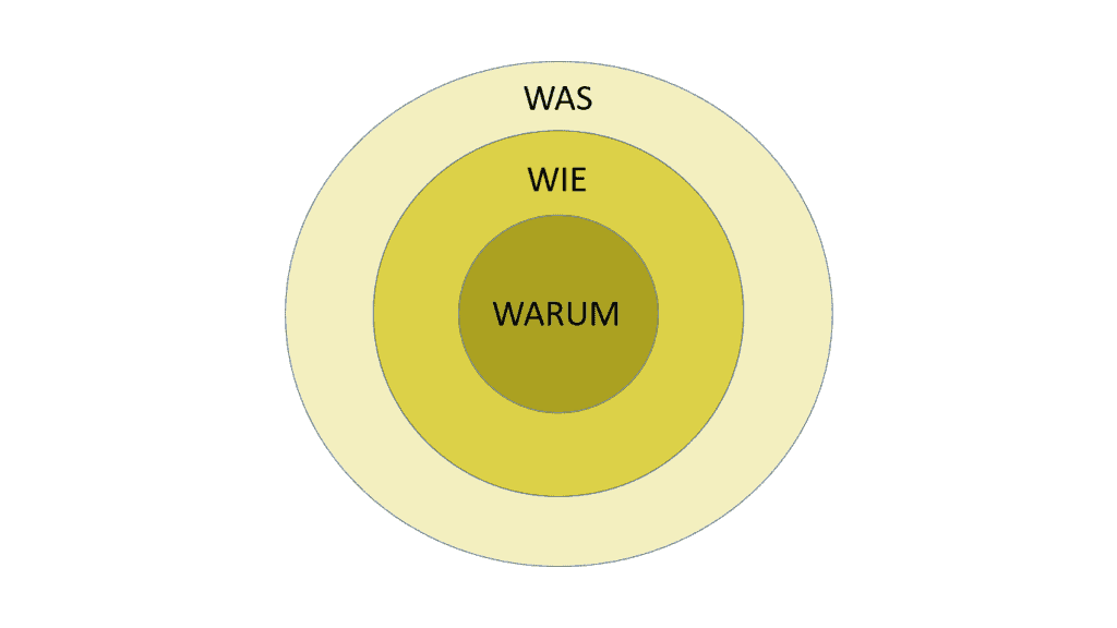 Simon_Sinek_The_golden_circle_Der_goldene_Kreis