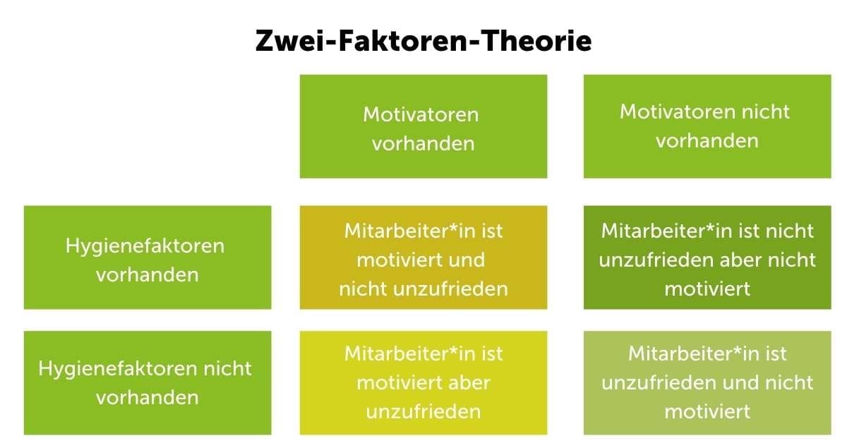 2 Faktoren Theorie Von Herzberg Die 2-Faktoren-Theorie - Motivationstheorie nach Herzberg