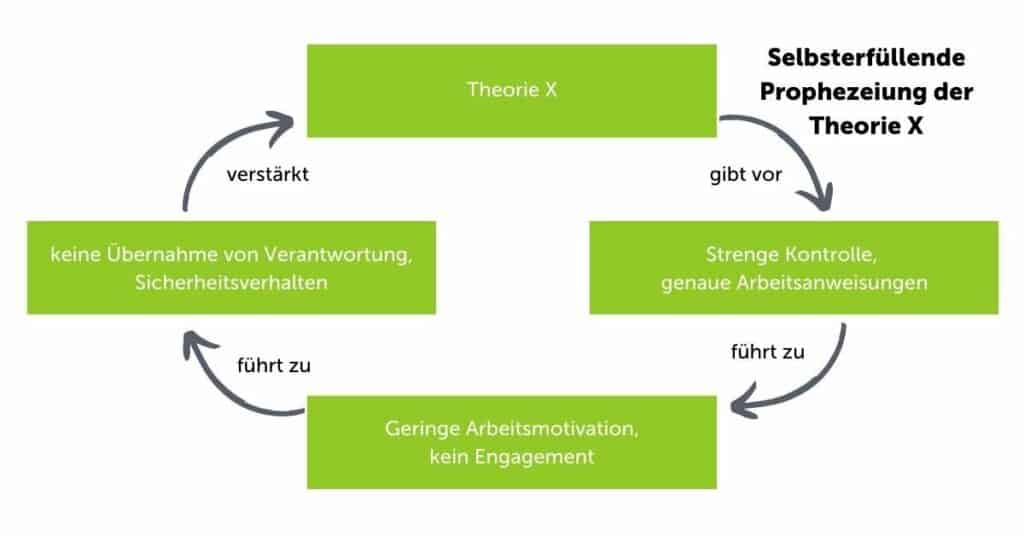 Theorie_x_selbsterfüllende_prophezeiung