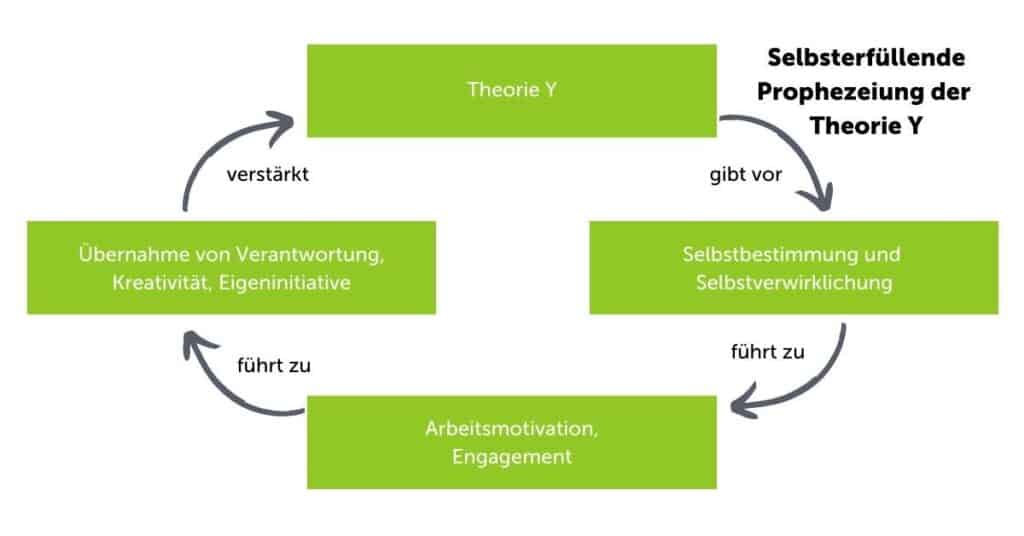 theorie_y_selbsterfüllende_prophezeiung