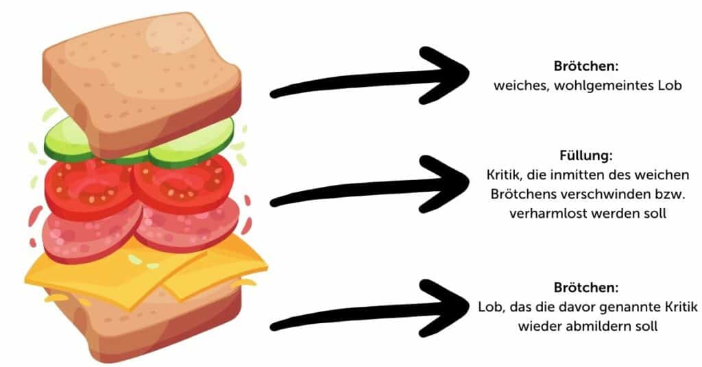 aufbau_sandwich_feedback_brot_füllung_brot_lob_kritik_lob