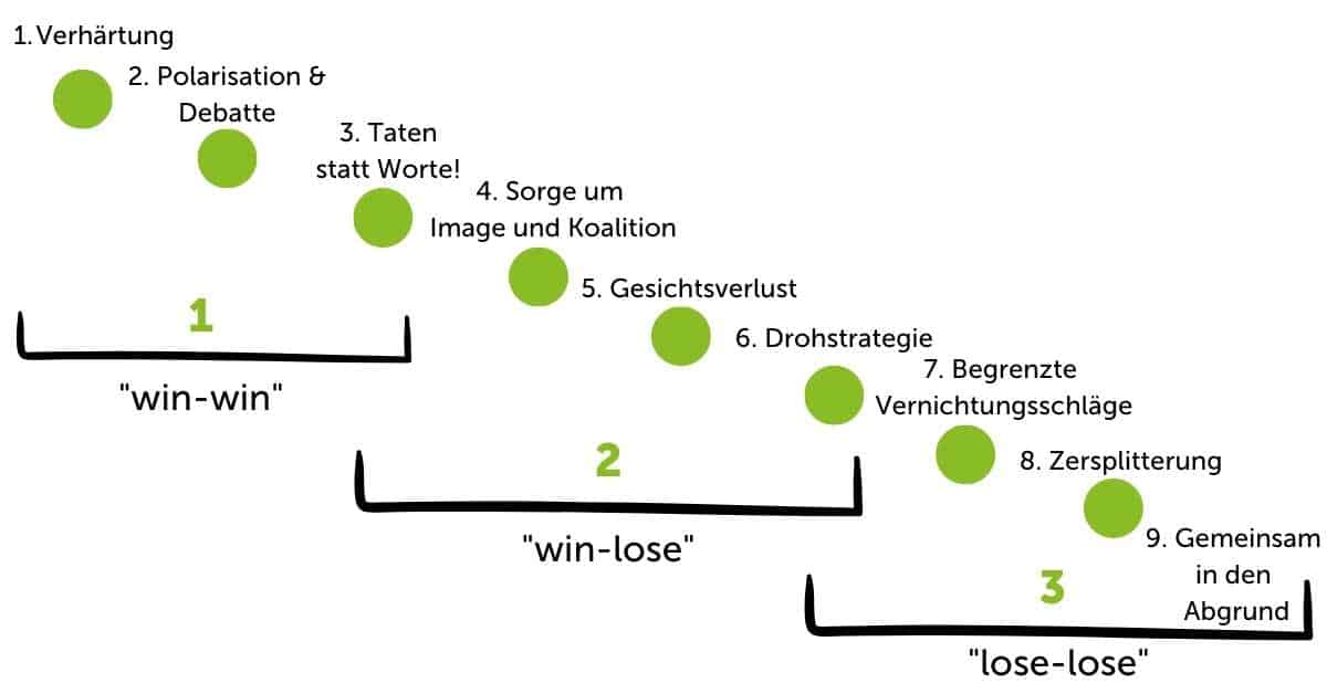 Die 9 Eskalationsstufen nach Friedrich Glasl
