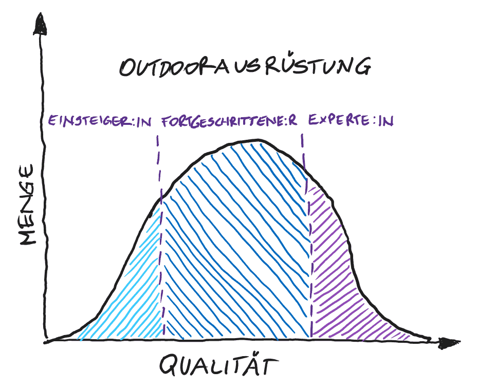 Camping Ausrüstung Qualität Quantität Menge Einsteiger Fortgeschrittener Experte