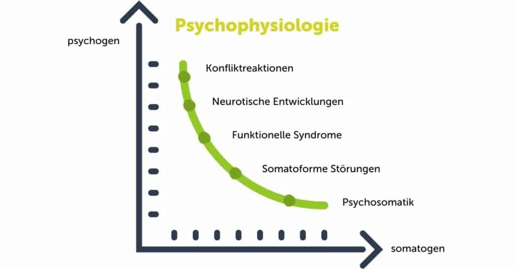 Psychosomatik Grafik Funktion Psychophysiologie Konfliktreaktion neurotisch funktionell somatoform