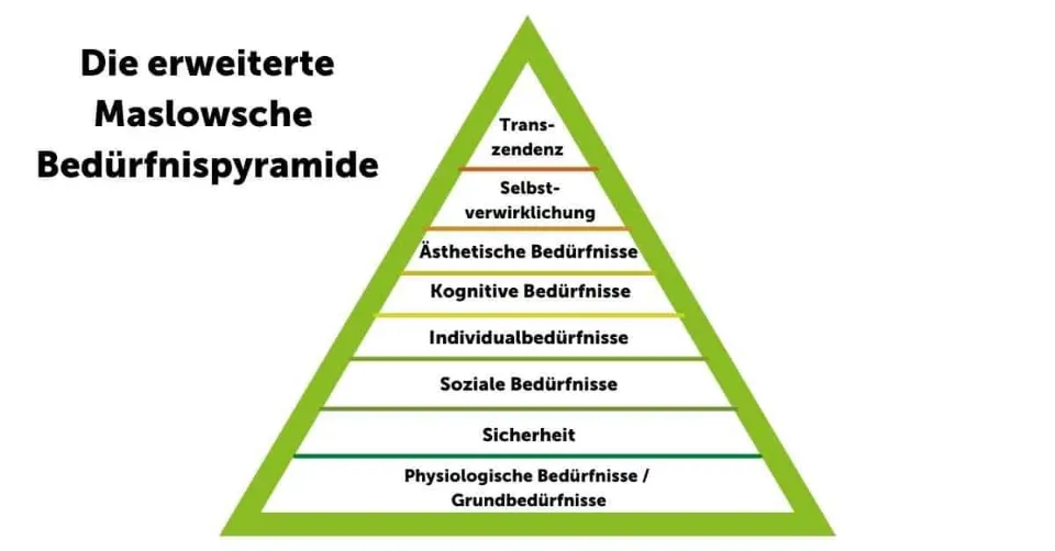 NEVEREST Blog Maslowsche Bedürfnispyramide klassisch 5 Ebenen