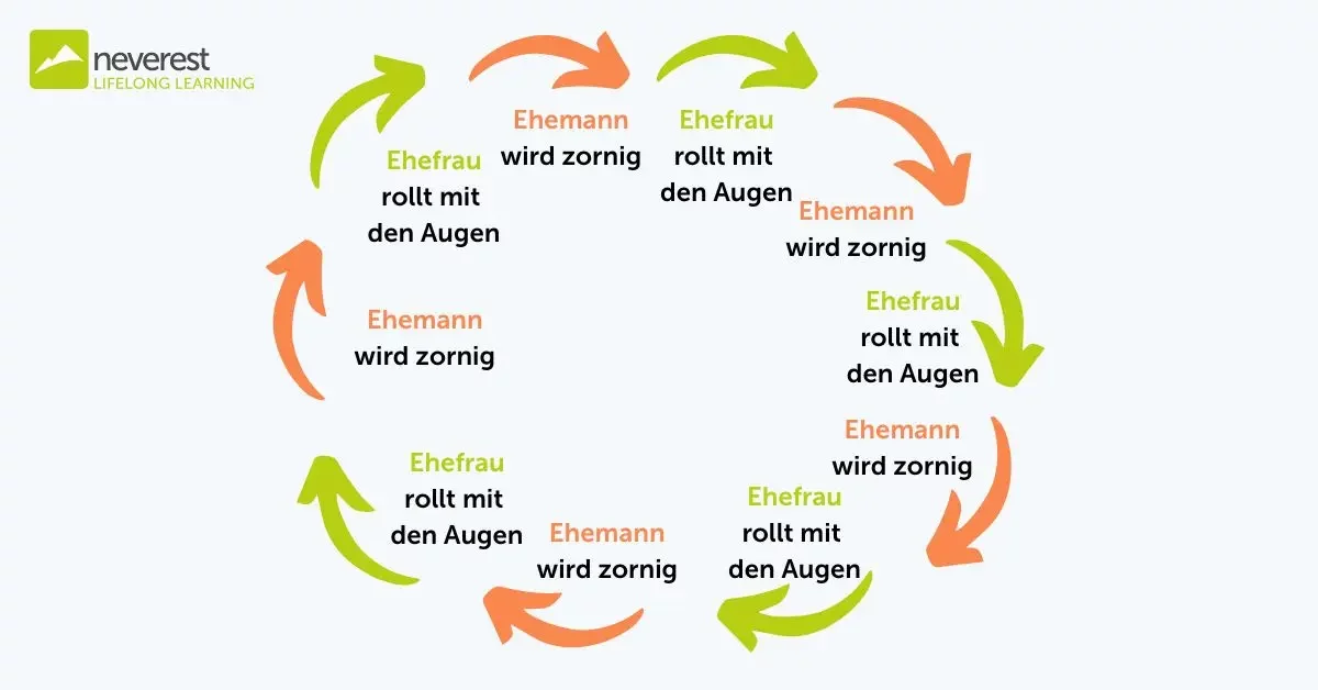 NEVEREST Watzlawick 3. Axiom Verhaltenskette